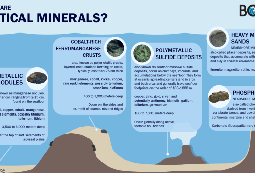 Where are Critical Minerals info graphic depicting various mineral formations are various points in the ocean.
