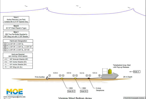 Mooring diagram for the Geosled