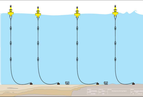 Schematic representation of mooring frames