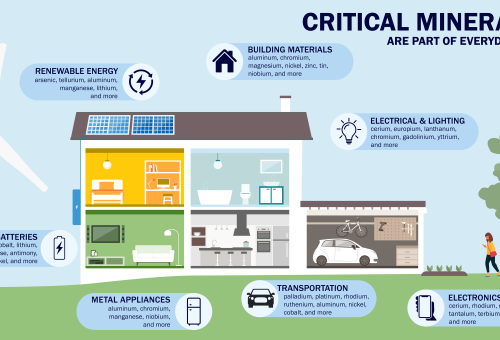 Critical Minerals are a part of everyday life. An infographic of a house, car and the various rooms with appliances and materials made from critical minerals.