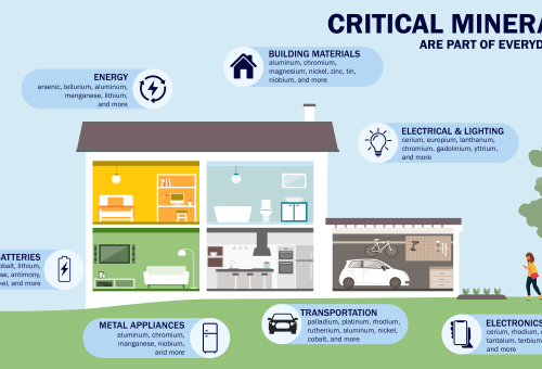 Critical Minerals are a part of everyday life. An infographic of a house, car and the various rooms with appliances and materials made from critical minerals.