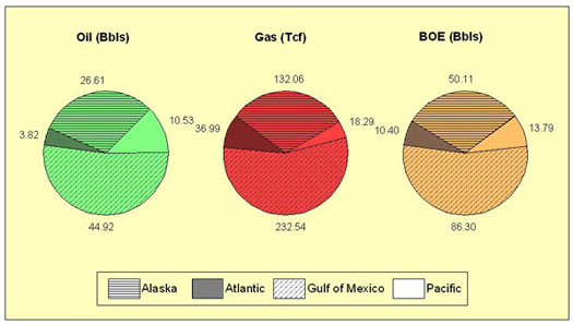 Undiscovered Technically Recoverable Resources by Type and Region