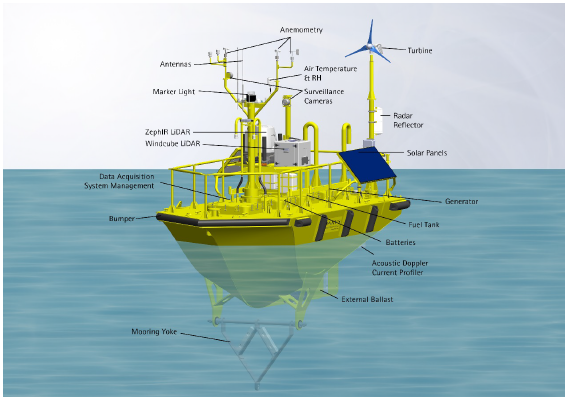 Floating Light and Detection Ranging Buoy (FLIDAR)