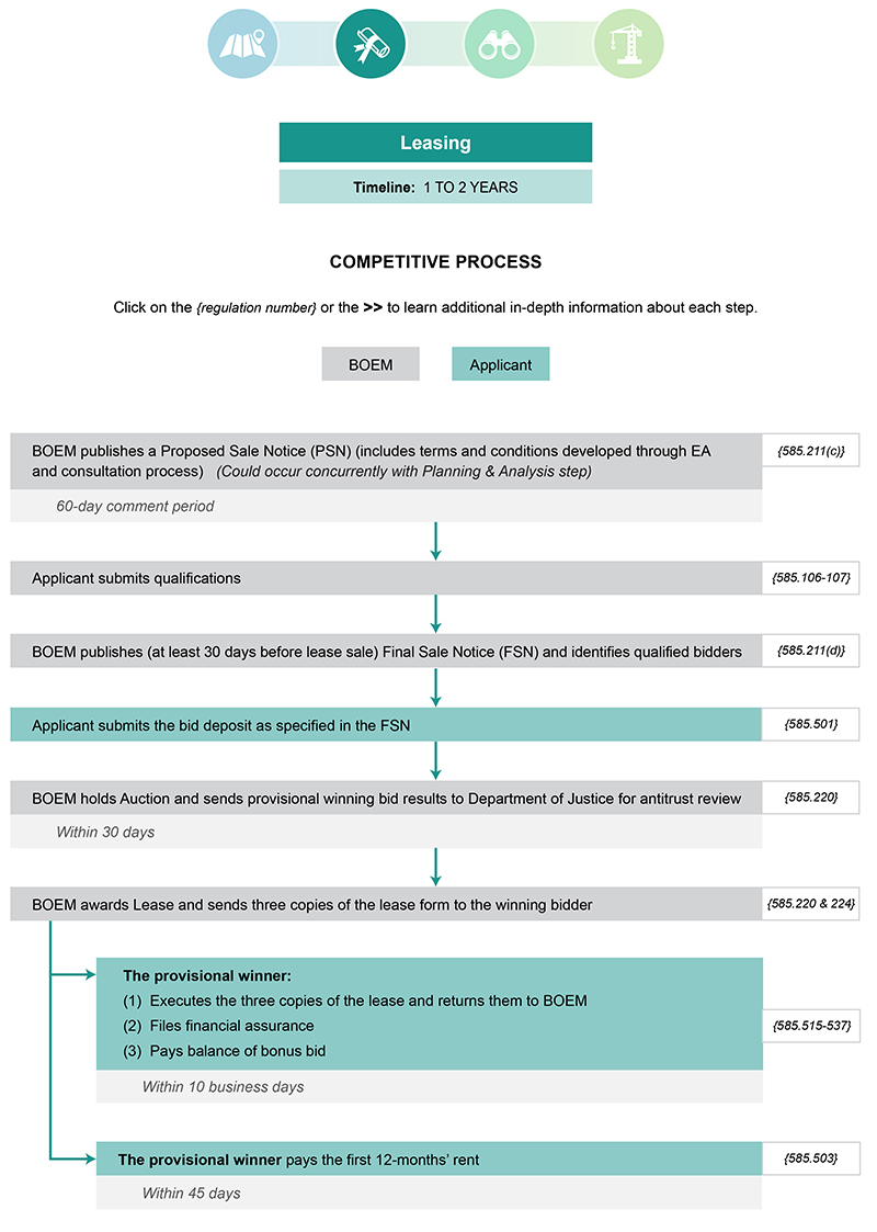 Competitive Process