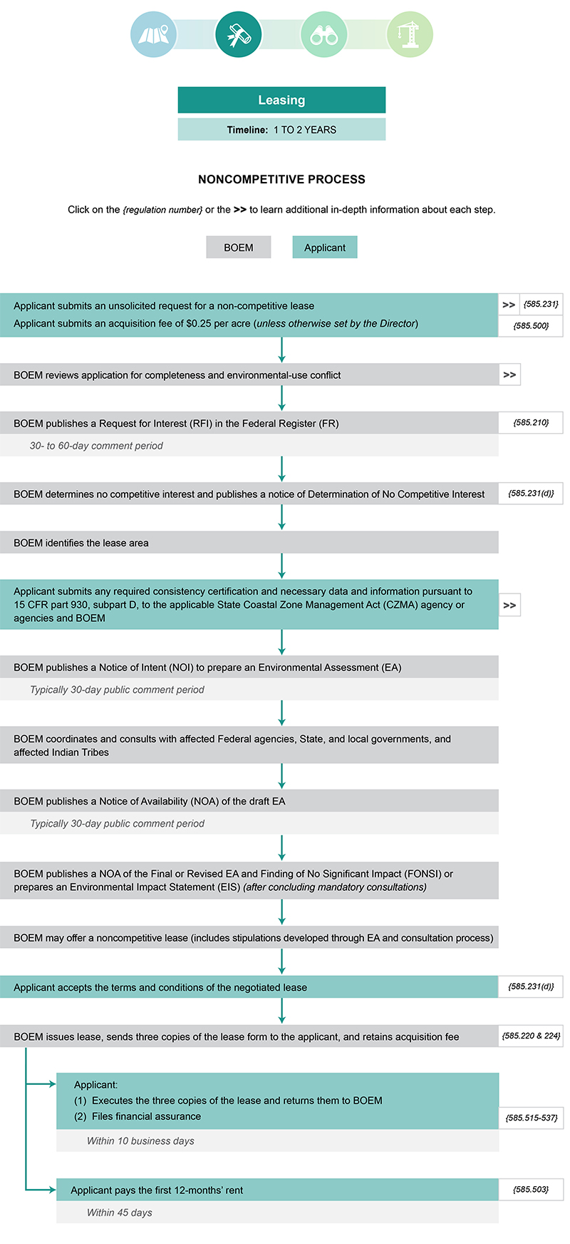 Noncompetitive Process