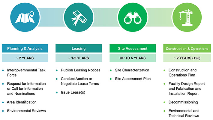 Regulatory Roadmap